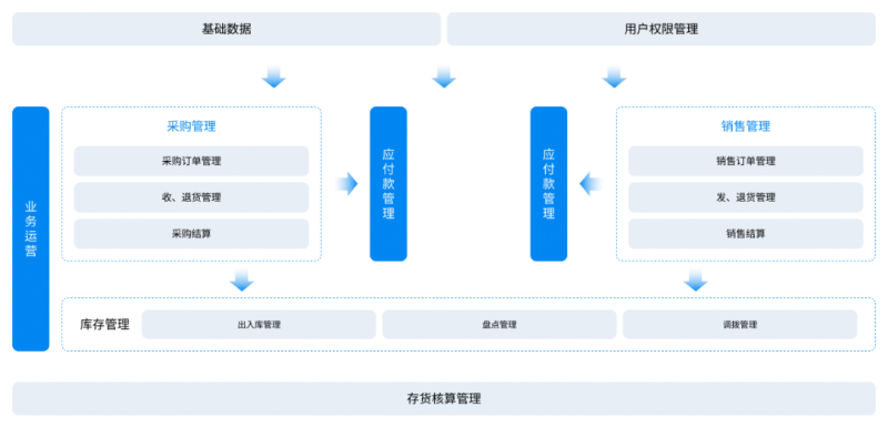 金蝶云星辰倉庫管理系統(tǒng)