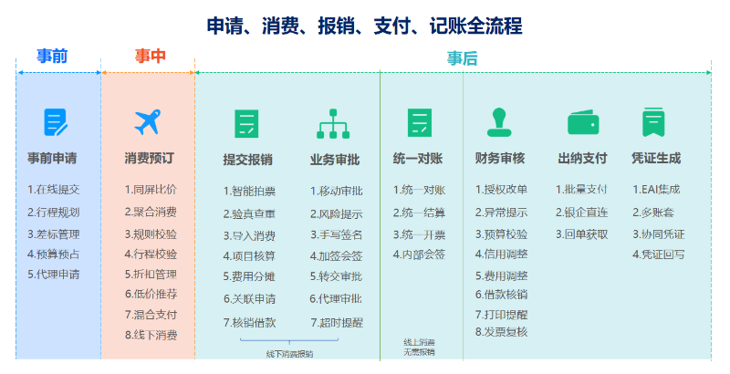 費(fèi)控系統(tǒng)