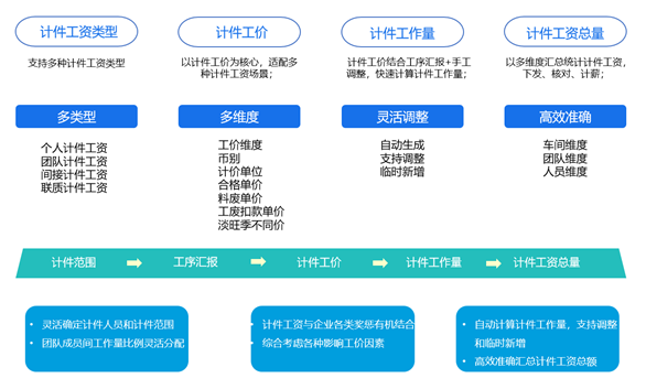 金蝶云·星空計(jì)件工資平臺(tái)