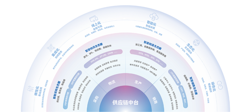 金蝶供應鏈管理