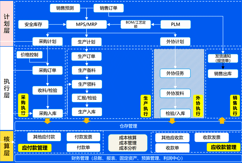 金蝶云星空一體化管理