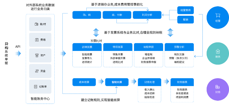 金蝶云星辰財(cái)務(wù)云