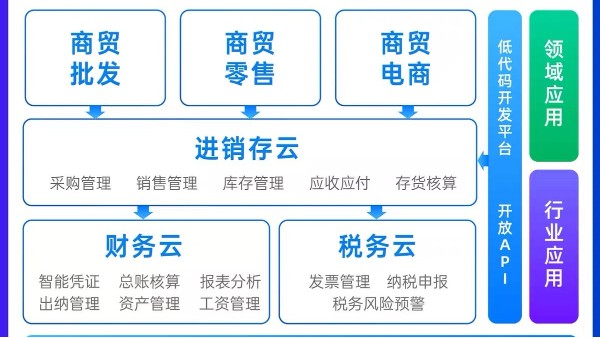 財(cái)務(wù)預(yù)算管理系統(tǒng)有哪些？