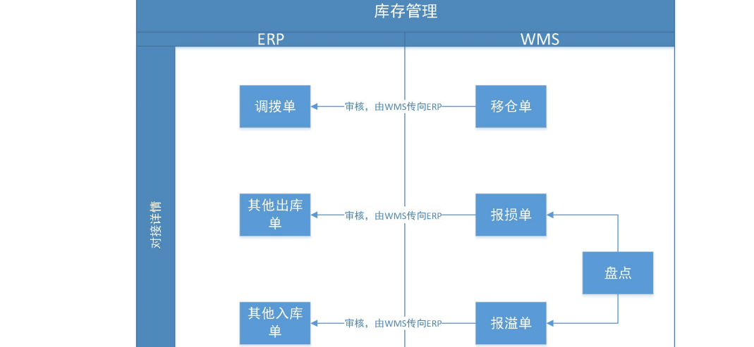 金蝶云星空+WMS倉儲管理系統