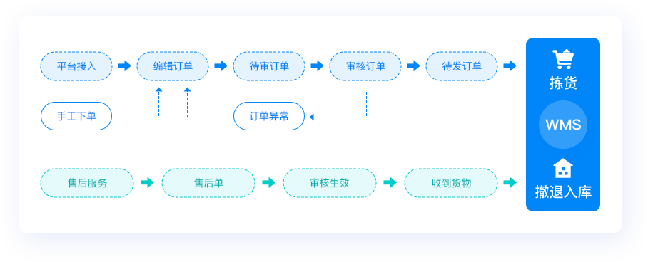 快速開單，省時(shí)省力