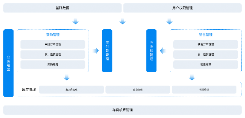 金蝶云星辰進銷存軟件