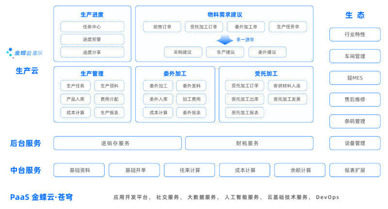 金蝶云星辰生產云