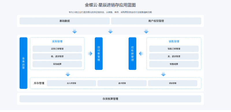 金蝶云·星辰進銷存云