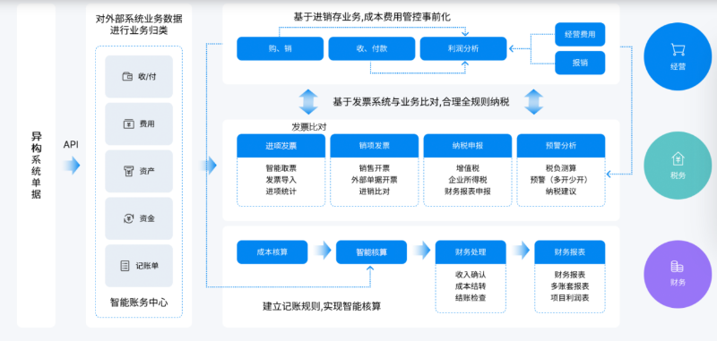 金蝶云·星辰財稅云