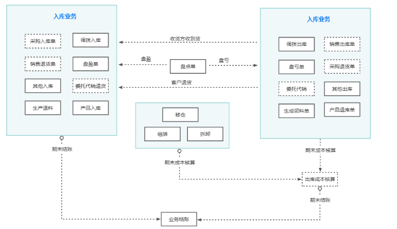 金蝶云星辰庫存管理